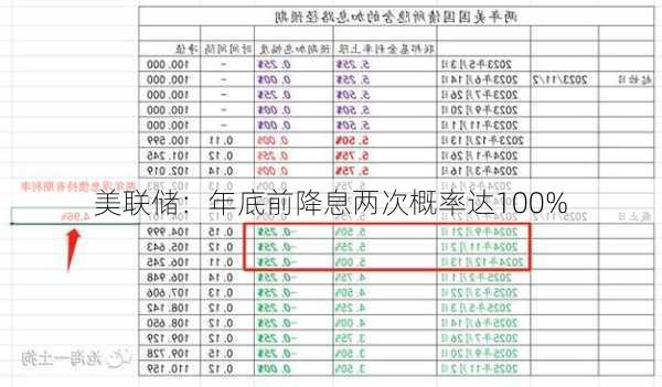 美联储：年底前降息两次概率达100%