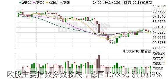 欧股主要指数多数收跌：德国 DAX30 涨 0.09%