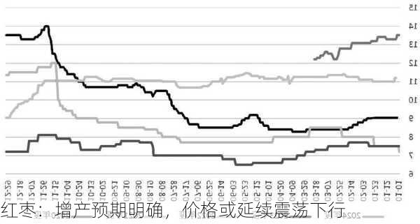 红枣：增产预期明确，价格或延续震荡下行