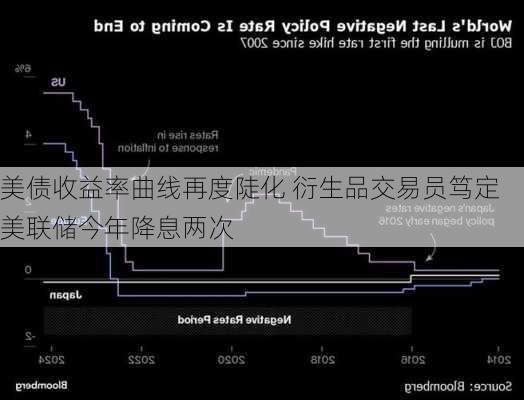 美债收益率曲线再度陡化 衍生品交易员笃定美联储今年降息两次