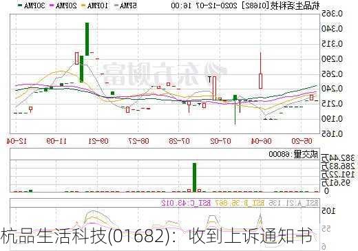 杭品生活科技(01682)：收到上诉通知书