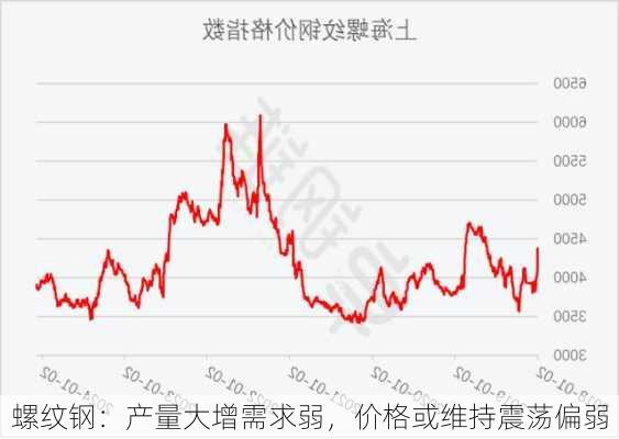 螺纹钢：产量大增需求弱，价格或维持震荡偏弱