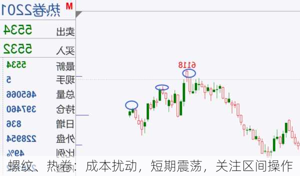 螺纹、热卷：成本扰动，短期震荡，关注区间操作