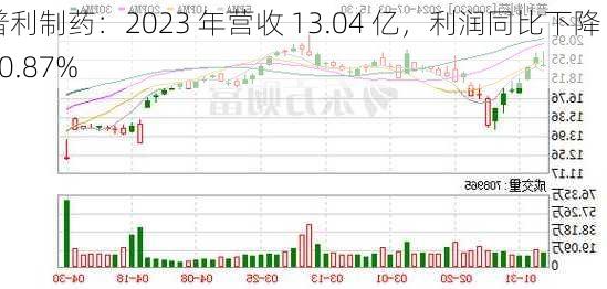 普利制药：2023 年营收 13.04 亿，利润同比下降 70.87%