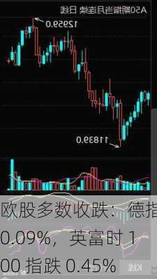 欧股多数收跌：德指涨 0.09%，英富时 100 指跌 0.45%