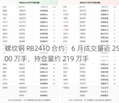 螺纹钢 RB2410 合约：6 月成交量近 2500 万手，持仓量约 219 万手