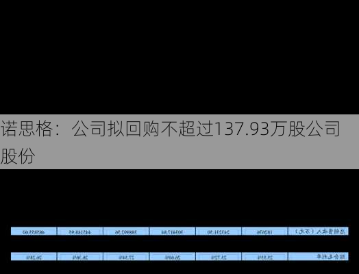 诺思格：公司拟回购不超过137.93万股公司股份