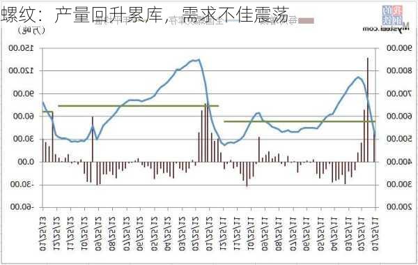 螺纹：产量回升累库，需求不佳震荡