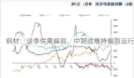 钢材：淡季供需偏弱，中期或维持偏弱运行