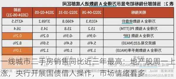 一线城市二手房销售同比近三年最高：地产股周一上涨，央行开展国债借入操作，市场情绪看多