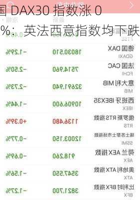 德国 DAX30 指数涨 0.09%：英法西意指数均下跌