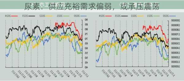 尿素：供应充裕需求偏弱，或承压震荡