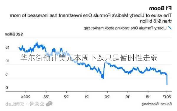 华尔街预计美元本周下跌只是暂时性走弱