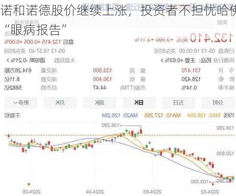 诺和诺德股价继续上涨，投资者不担忧哈佛“眼病报告”