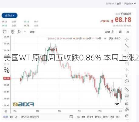 美国WTI原油周五收跌0.86% 本周上涨2%