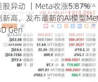 美股异动 ｜Meta收涨5.87%创新高，发布最新的AI模型Meta 3D Gen