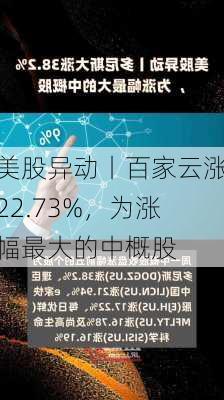 美股异动丨百家云涨22.73%，为涨幅最大的中概股