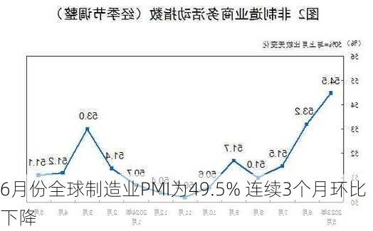 6月份全球制造业PMI为49.5% 连续3个月环比下降