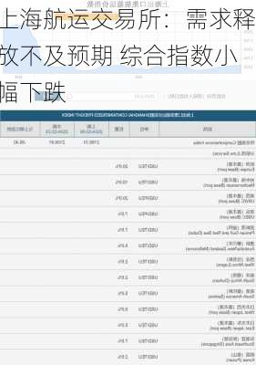 上海航运交易所：需求释放不及预期 综合指数小幅下跌