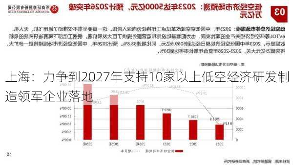 上海：力争到2027年支持10家以上低空经济研发制造领军企业落地