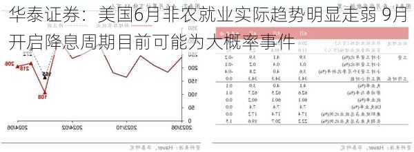 华泰证券：美国6月非农就业实际趋势明显走弱 9月开启降息周期目前可能为大概率事件