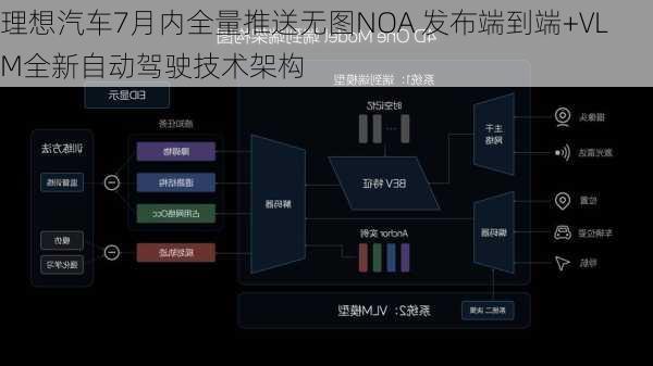 理想汽车7月内全量推送无图NOA 发布端到端+VLM全新自动驾驶技术架构