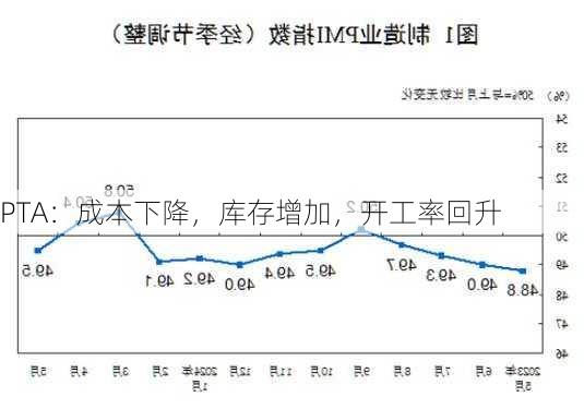 PTA：成本下降，库存增加，开工率回升