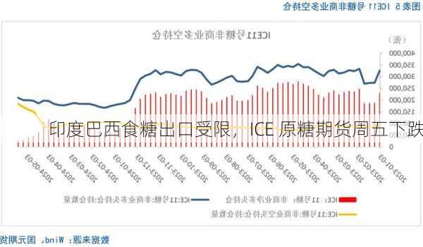 印度巴西食糖出口受限，ICE 原糖期货周五下跌