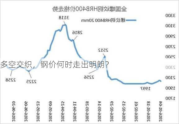 多空交织，钢价何时走出明朗？