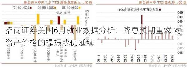 招商证券美国6月就业数据分析：降息预期重燃 对资产价格的提振或仍延续