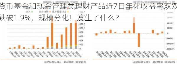 货币基金和现金管理类理财产品近7日年化收益率双双跌破1.9%，规模分化！发生了什么？