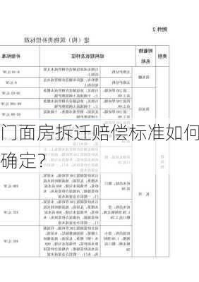 门面房拆迁赔偿标准如何确定？