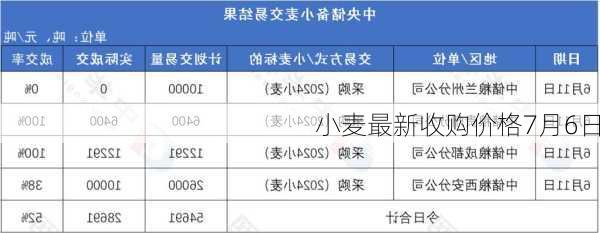 小麦最新收购价格7月6日