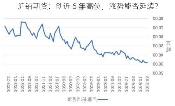 沪铅期货：创近 6 年高位，涨势能否延续？