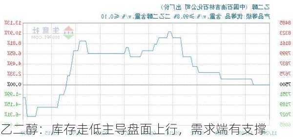 乙二醇：库存走低主导盘面上行，需求端有支撑