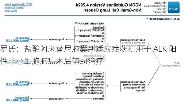 罗氏：盐酸阿来替尼胶囊新适应症获批用于 ALK 阳性非小细胞肺癌术后辅助治疗