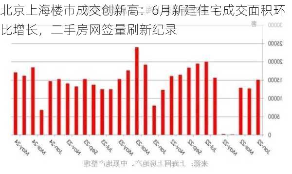 北京上海楼市成交创新高：6月新建住宅成交面积环比增长，二手房网签量刷新纪录