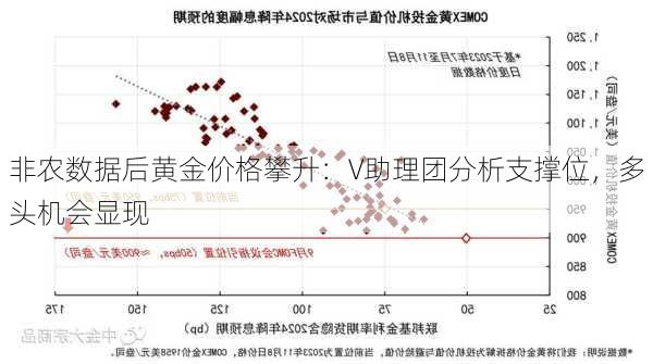 非农数据后黄金价格攀升：V助理团分析支撑位，多头机会显现