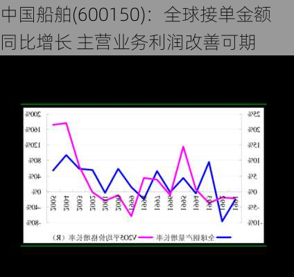 中国船舶(600150)：全球接单金额同比增长 主营业务利润改善可期