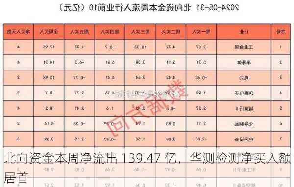 北向资金本周净流出 139.47 亿，华测检测净买入额居首