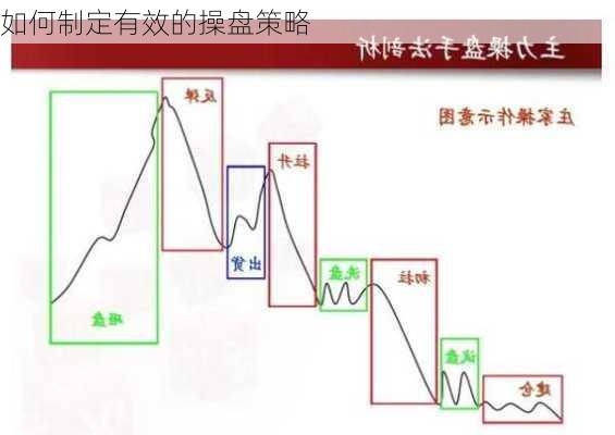 如何制定有效的操盘策略