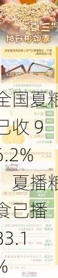 全国夏粮已收 96.2%：夏播粮食已播 83.1%