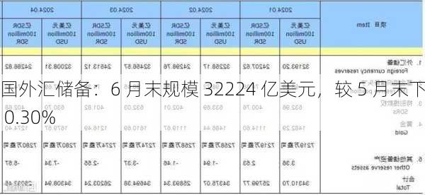 中国外汇储备：6 月末规模 32224 亿美元，较 5 月末下降 0.30%