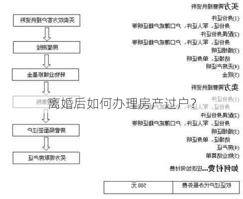 离婚后如何办理房产过户？