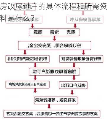 房改房过户的具体流程和所需资料是什么？