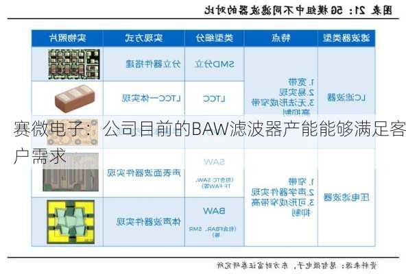 赛微电子：公司目前的BAW滤波器产能能够满足客户需求