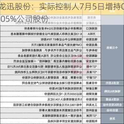 龙迅股份：实际控制人7月5日增持0.05%公司股份