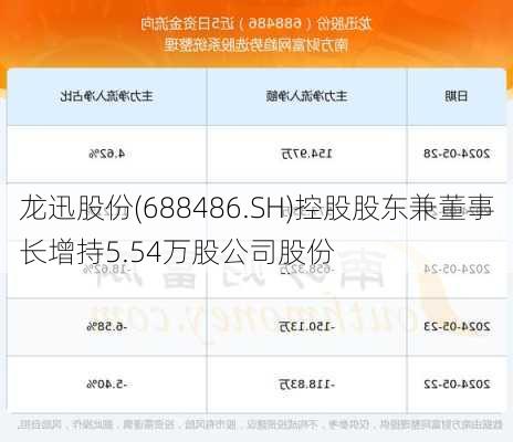 龙迅股份(688486.SH)控股股东兼董事长增持5.54万股公司股份