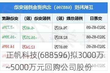 正帆科技(688596)拟3000万~5000万元回购公司股份