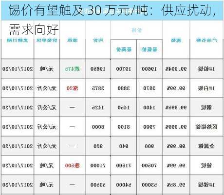 锡价有望触及 30 万元/吨：供应扰动，需求向好